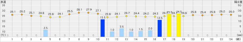 三浦(>2022年08月13日)のアメダスグラフ