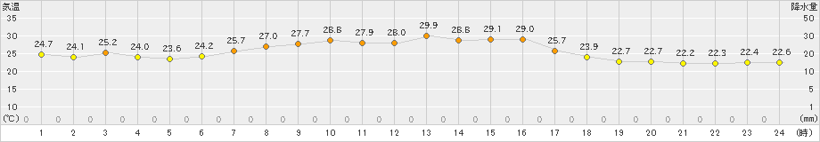 信濃町(>2022年08月13日)のアメダスグラフ