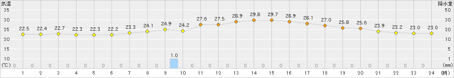 伊那(>2022年08月13日)のアメダスグラフ