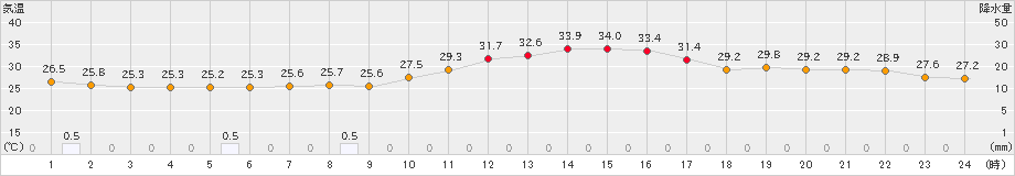 愛西(>2022年08月13日)のアメダスグラフ