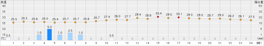 南知多(>2022年08月13日)のアメダスグラフ