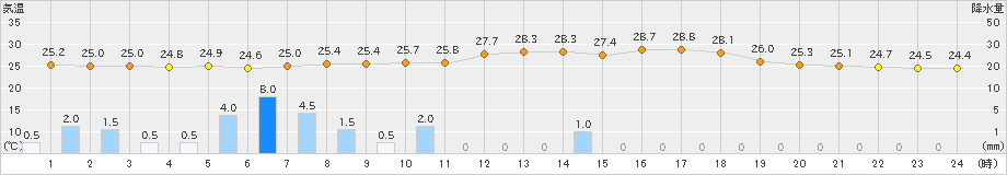 粥見(>2022年08月13日)のアメダスグラフ