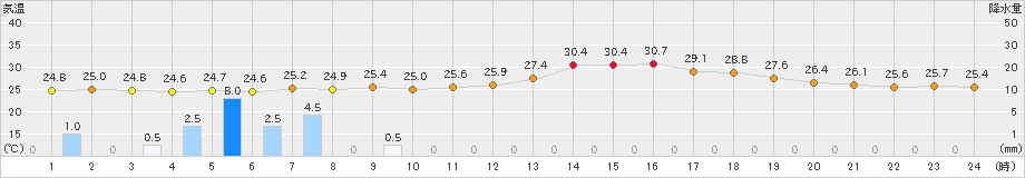 鳥羽(>2022年08月13日)のアメダスグラフ