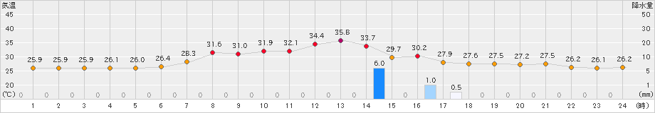 新津(>2022年08月13日)のアメダスグラフ