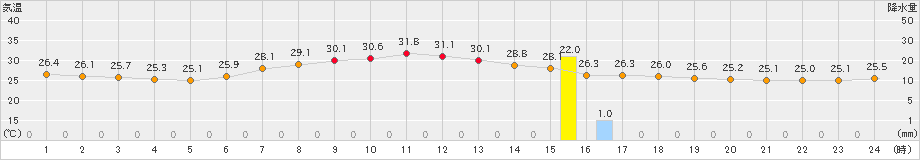 氷見(>2022年08月13日)のアメダスグラフ