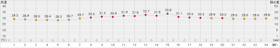 神戸(>2022年08月13日)のアメダスグラフ