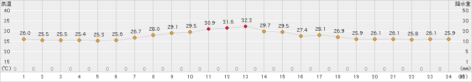 安下庄(>2022年08月13日)のアメダスグラフ