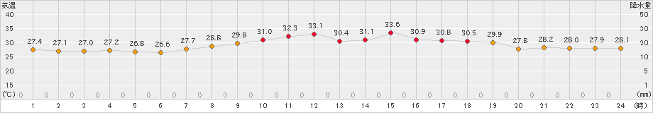 行橋(>2022年08月13日)のアメダスグラフ