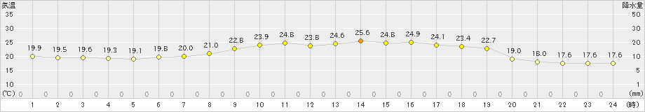 浜益(>2022年08月14日)のアメダスグラフ