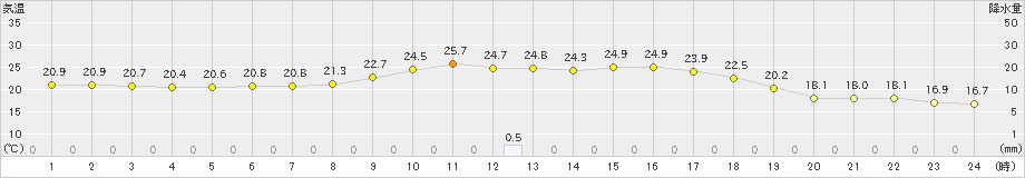 江別(>2022年08月14日)のアメダスグラフ