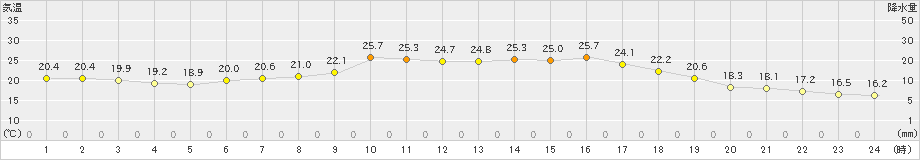 月形(>2022年08月14日)のアメダスグラフ