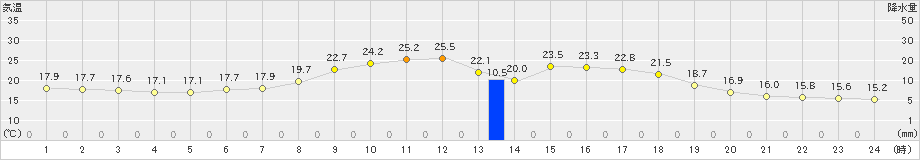 喜茂別(>2022年08月14日)のアメダスグラフ