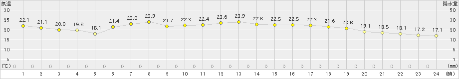 雄武(>2022年08月14日)のアメダスグラフ