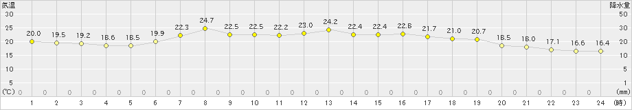 興部(>2022年08月14日)のアメダスグラフ