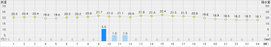 常呂(>2022年08月14日)のアメダスグラフ