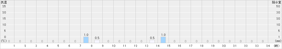 仁頃山(>2022年08月14日)のアメダスグラフ