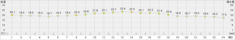 境野(>2022年08月14日)のアメダスグラフ