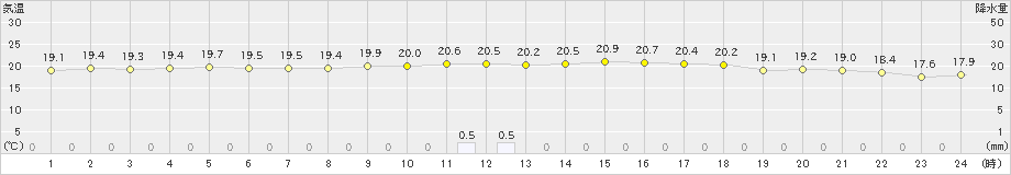 羅臼(>2022年08月14日)のアメダスグラフ