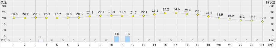 鶴居(>2022年08月14日)のアメダスグラフ