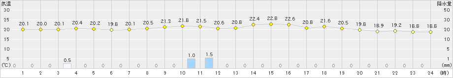 鶴丘(>2022年08月14日)のアメダスグラフ