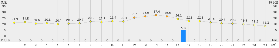 帯広(>2022年08月14日)のアメダスグラフ