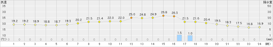 糠内(>2022年08月14日)のアメダスグラフ