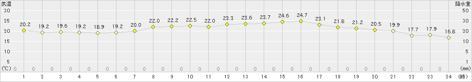 更別(>2022年08月14日)のアメダスグラフ