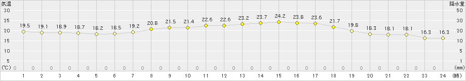 大樹(>2022年08月14日)のアメダスグラフ