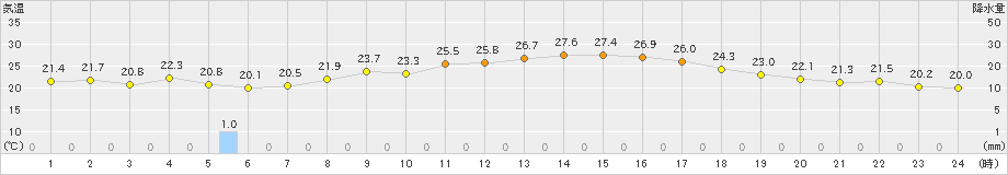 木古内(>2022年08月14日)のアメダスグラフ