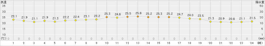 奥尻(>2022年08月14日)のアメダスグラフ