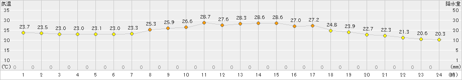 岩見三内(>2022年08月14日)のアメダスグラフ