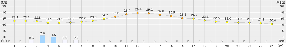 久慈(>2022年08月14日)のアメダスグラフ