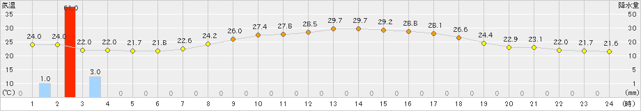 好摩(>2022年08月14日)のアメダスグラフ