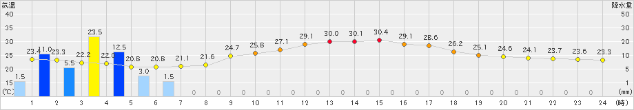 大迫(>2022年08月14日)のアメダスグラフ