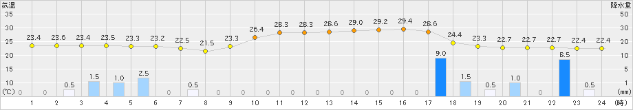 一関(>2022年08月14日)のアメダスグラフ