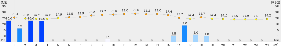 鼠ケ関(>2022年08月14日)のアメダスグラフ