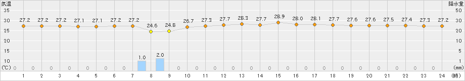 神津島(>2022年08月14日)のアメダスグラフ