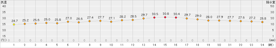 船橋(>2022年08月14日)のアメダスグラフ