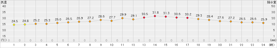 佐倉(>2022年08月14日)のアメダスグラフ