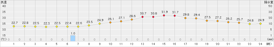 南部(>2022年08月14日)のアメダスグラフ