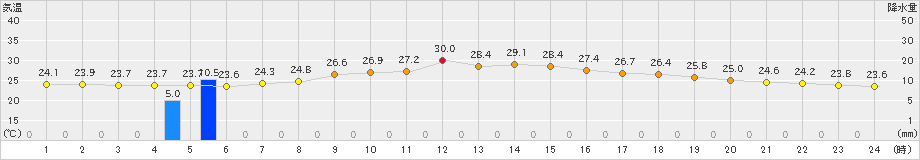 佐久間(>2022年08月14日)のアメダスグラフ