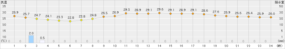 愛西(>2022年08月14日)のアメダスグラフ