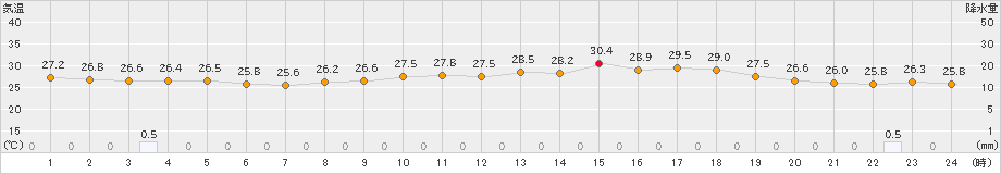 南知多(>2022年08月14日)のアメダスグラフ