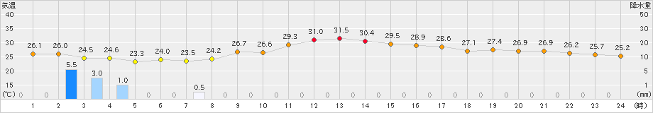 多治見(>2022年08月14日)のアメダスグラフ