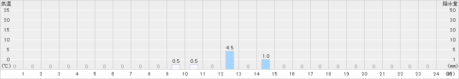 笠取山(>2022年08月14日)のアメダスグラフ