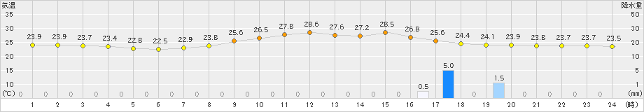 安塚(>2022年08月14日)のアメダスグラフ