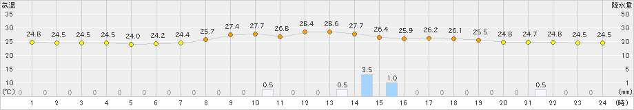 氷見(>2022年08月14日)のアメダスグラフ