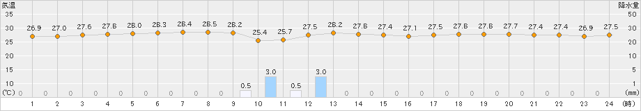 志賀(>2022年08月14日)のアメダスグラフ