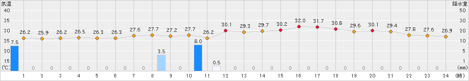 枚方(>2022年08月14日)のアメダスグラフ