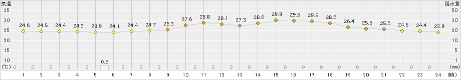 今岡(>2022年08月14日)のアメダスグラフ